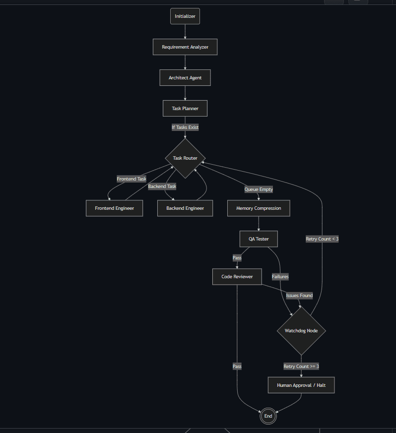 Autonomous AI Software Engineering Team